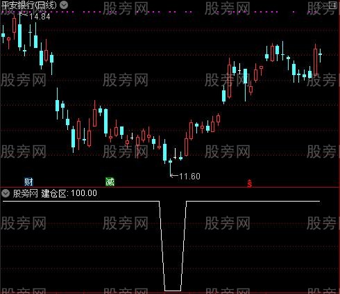 十有八九准确之建仓区选股指标公式