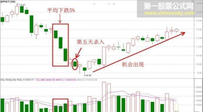 第五天买人法