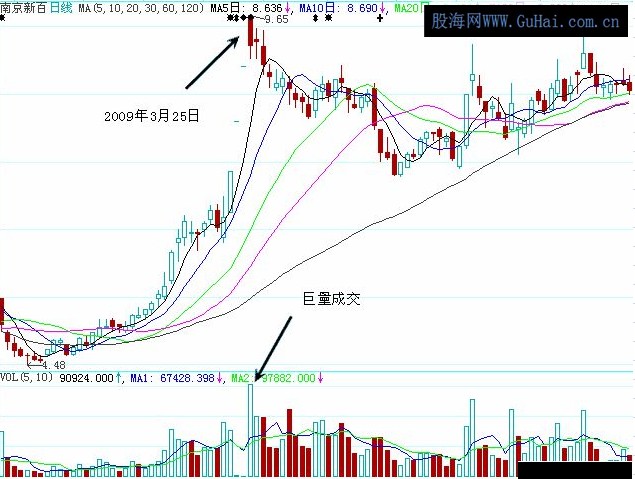 洗盘经典技术定式之高开假阴洗盘(上]