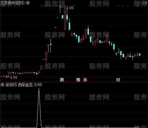 四朵金花之选股指标公式