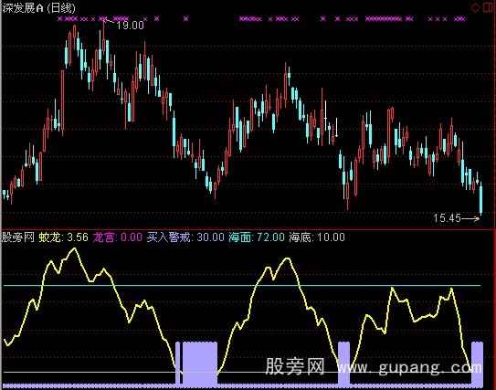 通达信蛟龙出宫指标公式