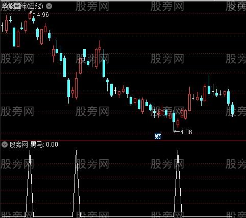 买卖操作主图之黑马选股指标公式