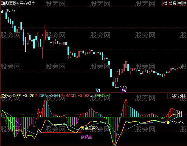 同花顺MACD指导线指标公式