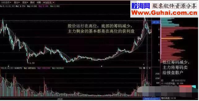 每日学堂 | 筹码分布识别主力动向的原理