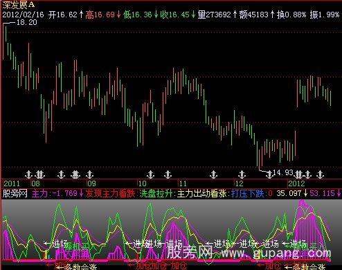 飞狐KDJ+主力进出指标公式