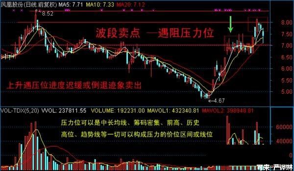 ​图解三分钟学会高抛低吸，原来波段操作就是这么简单