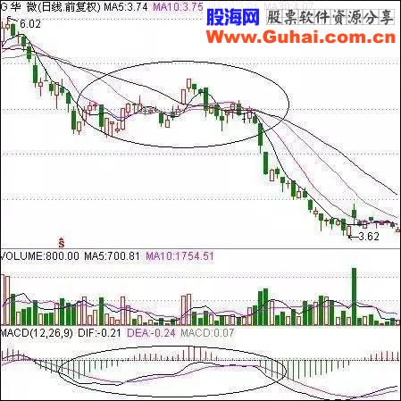 股票出现这几个信号一定要及时卖出，否则将被深套！