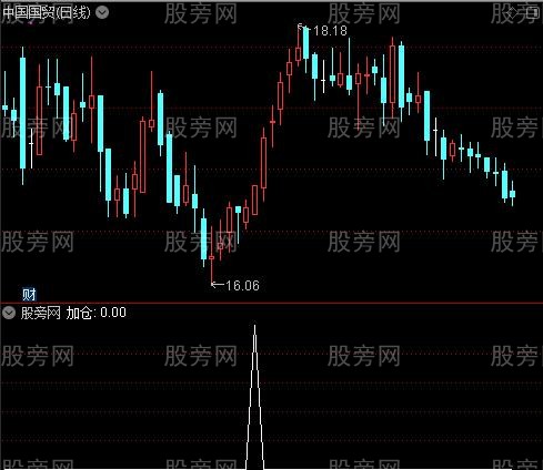 妖股加仓主图之加仓选股指标公式