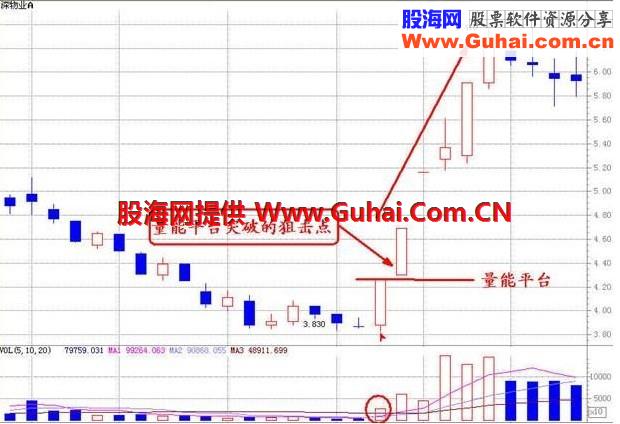 透过成交量组合看个股，底部平台突破型放量  