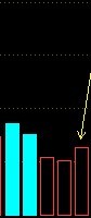 写连续缩量三天以上，第一天开始增量的公式