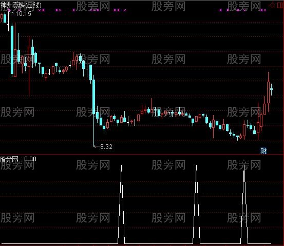 通达信必涨买点选股指标公式