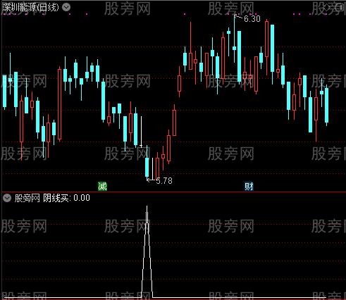 操盘ABC之阴线买选股指标公式