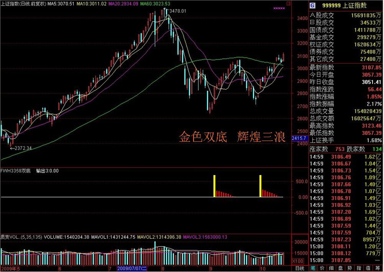 炒股一招鲜之——经典K线图解 - 天马行空 - 大道至简 ,快乐股道!