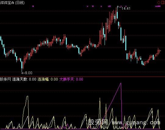 通达信换手率跟踪指标公式