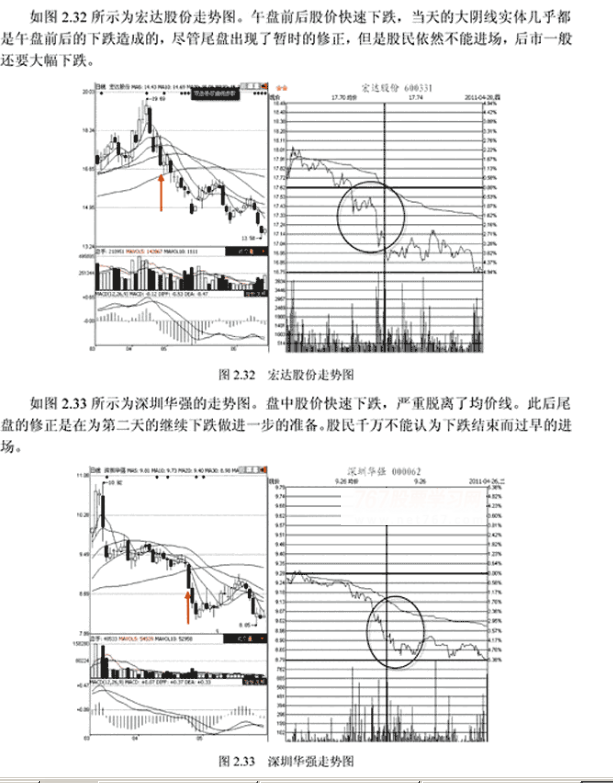 盘中的5种变化要关注(图解) 