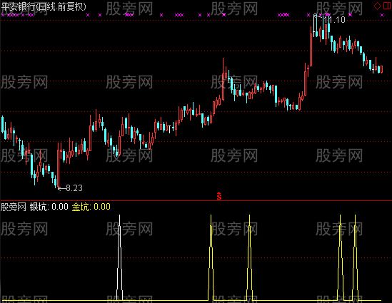 通达信价坑选股指标公式