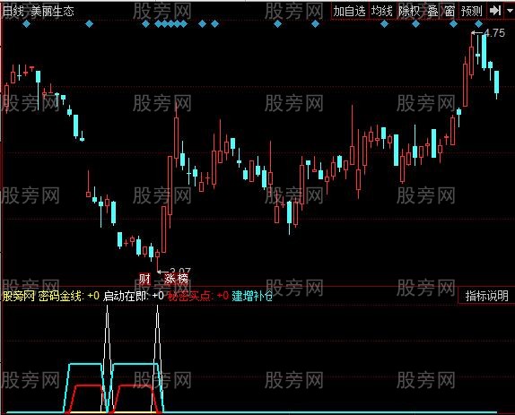 同花顺密码金线指标公式
