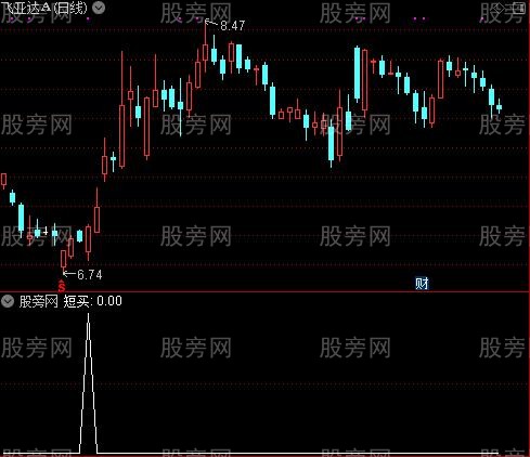 强悍建仓之短买选股指标公式