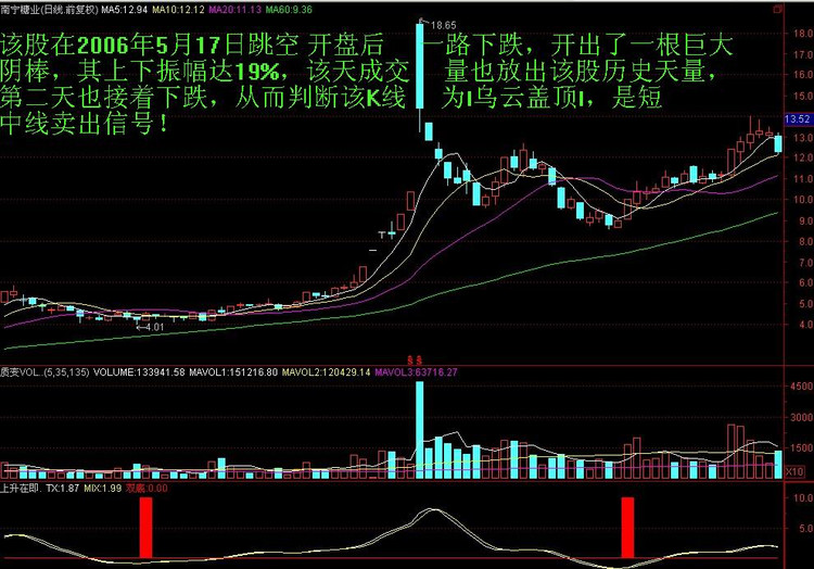 炒股一招鲜之——经典K线图解 - 天马行空 - 大道至简 ,快乐股道!