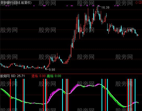通达信呯凡进场离场指标公式
