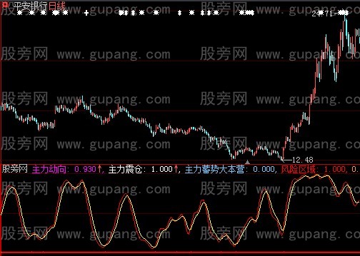 大智慧主力蓄势指标公式