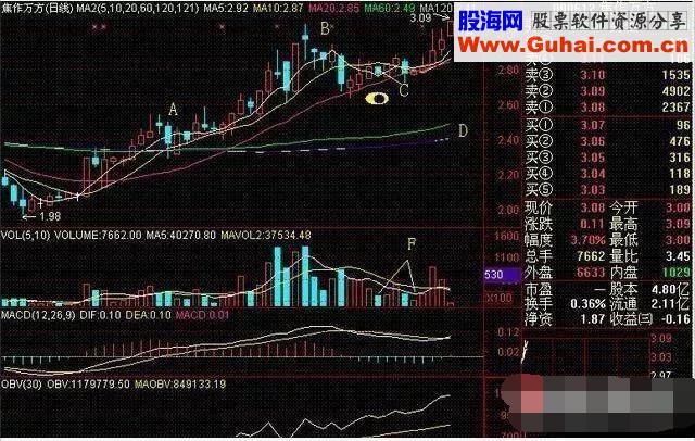 老鸭头”选股战法 蛟龙出海选股战法