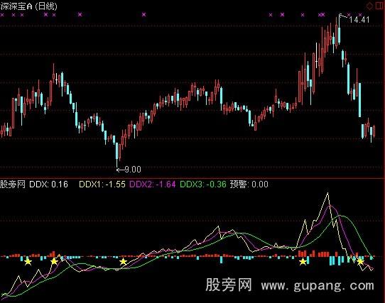 通达信DDX动向指标公式