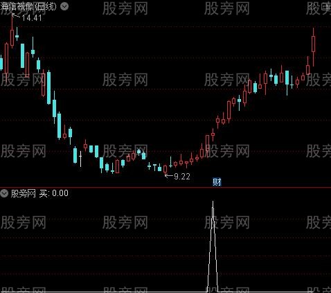 浪口主图之买选股指标公式