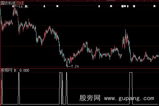 大智慧风花雪月选股指标公式