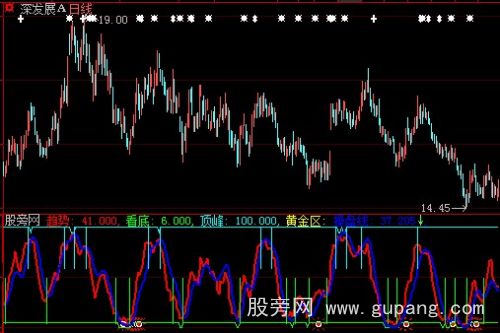大智慧顶峰趋势看底指标公式