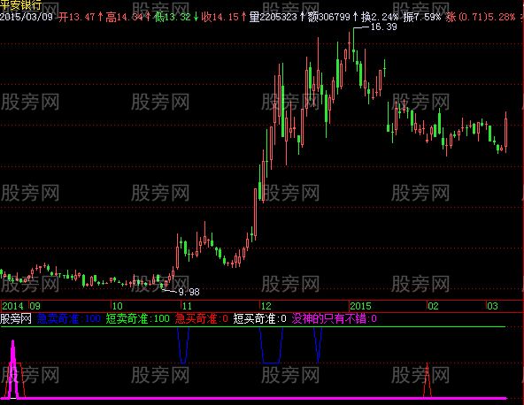 飞狐短买急买指标公式