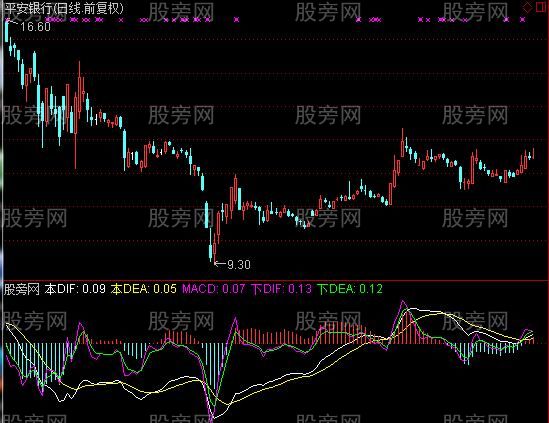 通达信双周期MACD指标公式