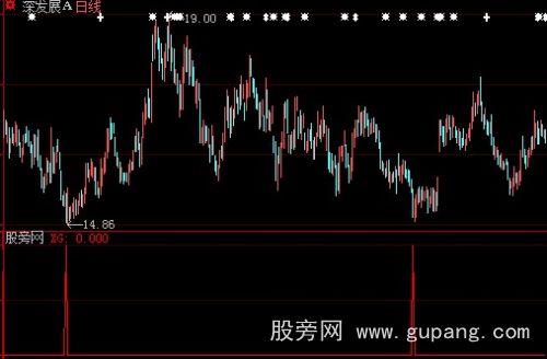 大智慧火箭发射选股指标公式