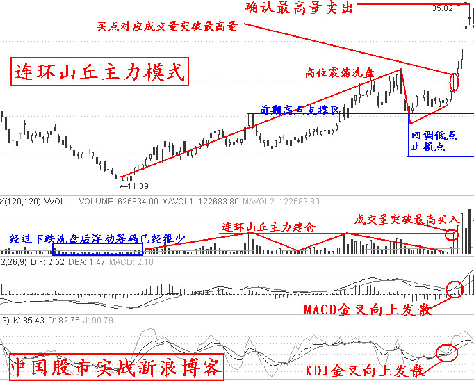 涨停板实战十二招 - 天马行空 - 大道至简 ,快乐股道!