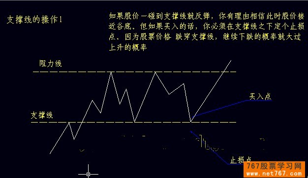 支撑线及阻力线买入技巧（图解）