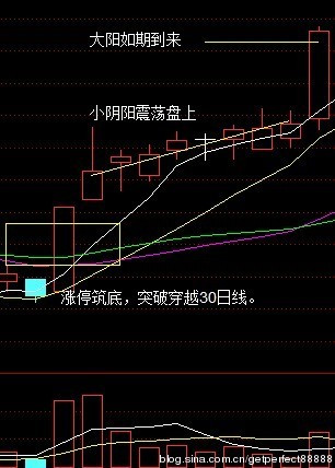 [转载]选股技术讲解——牛市大阳技术 - 天马行空 - 大道至简 ，快乐股道！