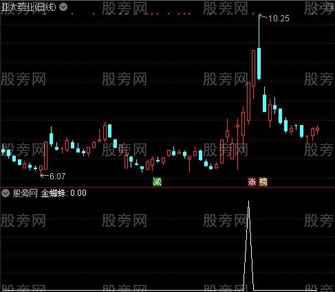 强烈关注主图之金蜘蛛选股指标公式