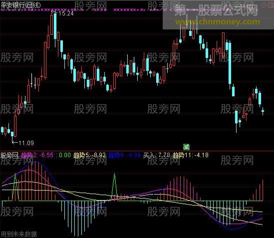 通达信精准的变异MACD指标公式