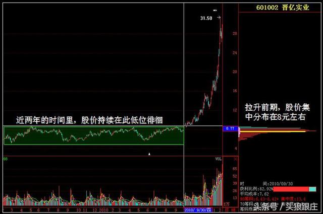 筹码分布 图文精讲主力最不愿散户精通的指标
