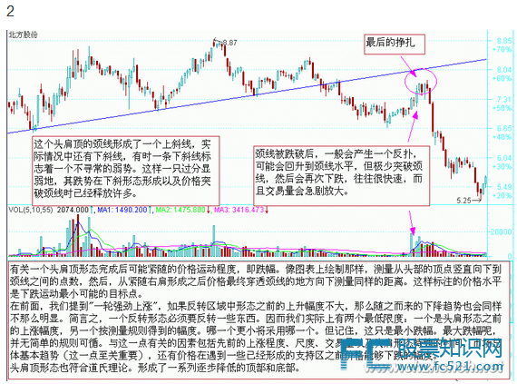 图说股票—股市经典图形大全详解