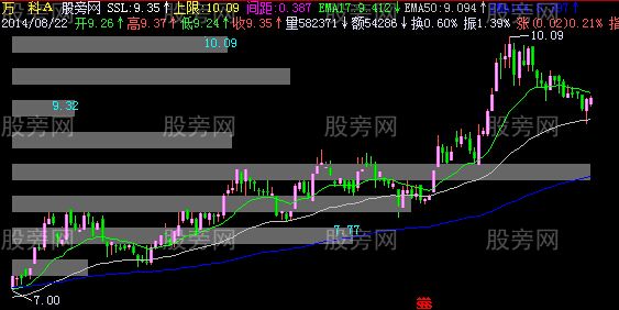 飞狐云带主图指标公式