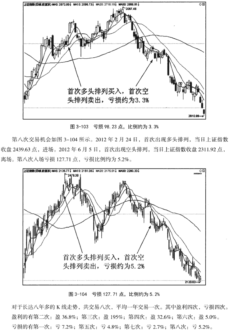 均线空头排列形态2