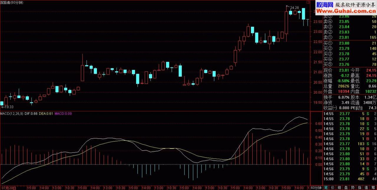 60分钟MACD0轴上方金叉产生的魔力案例