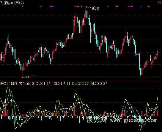 通达信动力线指标公式