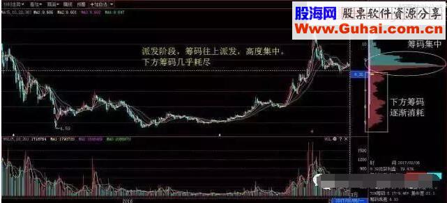 每日学堂 | 筹码分布识别主力动向的原理