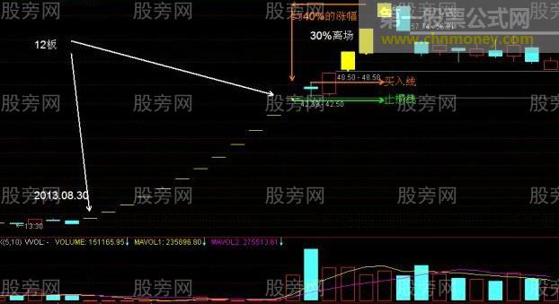 追涨停的方法和技巧