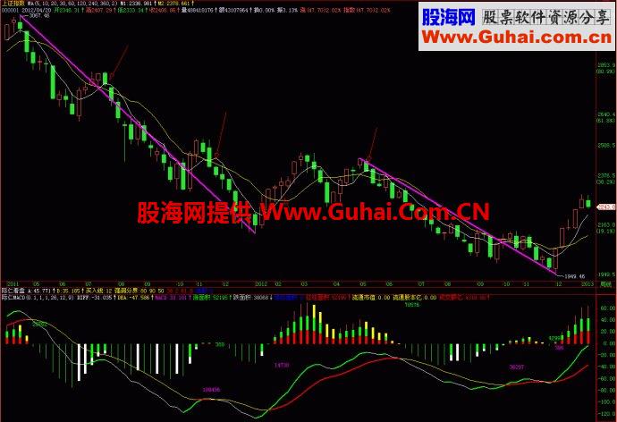 用缠论的各种方法来分析大盘