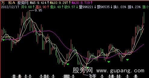 飞狐最佳买点均线主图指标公式