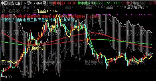 通达信破壳而出主图指标公式
