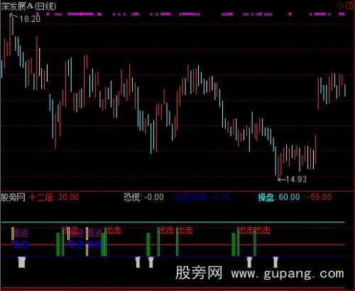 通达信高低出击指标公式